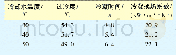 表2 不同冷却水温度下蒸汽冷凝参数