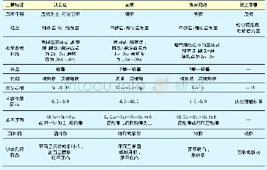 表2 研究区决口扇、点坝、废弃河道、泛滥平原的沉积特征