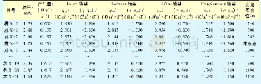 《表1 苏X块产气井临界携液流量与实测积液情况》