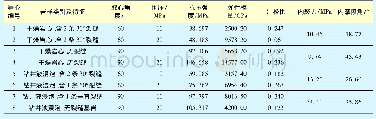 《表4 三轴力学实验结果：深层脆性页岩力学性能及井壁稳定性研究》