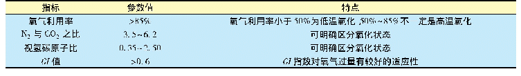 表4 辽河油田火驱燃烧状态判别指标