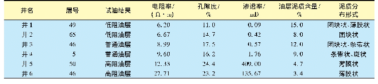 表3 部分油层泥质分布形式与物性关系