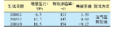 《表1 双6-H2313井压力恢复测试数据》