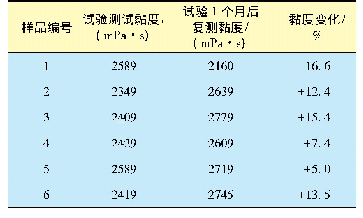 表4 原始油样黏度复测情况