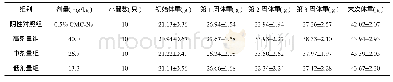 《表1 蜂胶滴丸对急性脑缺血性缺氧实验小鼠体重的影响》