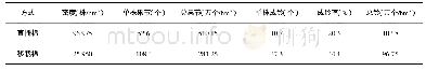 《表2 直播棉与移栽棉个体与群体生长量对比表》