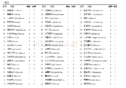 《表1 甘肃小陇山云坪林场植物种质资源科、属、种统计表》