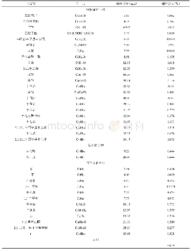 《表1 油茶花挥发性气味物质成分》