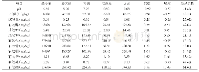 《表1 土壤养分因子描述性统计分析》