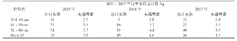 表4 幼年公鹿的初角长度和头锯鹿茸鲜茸重的关系