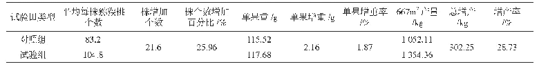 《表3 猕猴桃产量调查表：中医农药在猕猴桃无公害生产上的应用》