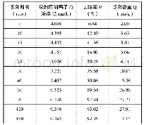 《表3 吸附时间与去除率、吸附容量的关系》