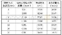 表4 纳米Fe3O4投加量与去除率、吸附容量的数据表