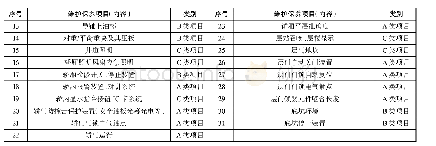 表1 乘客(载货)电梯半月维护保养项目（内容）类别