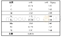 表2：一换热器管束泄露失效分析