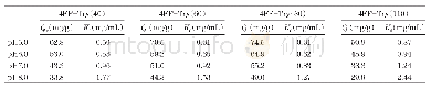《表1 4FF-Try (40) , 4FF-Try (60) , 4FF-Try (80) 及4FF-Try (110) 在4 mg/mL平衡浓度下的蛋白吸附密度Qc (pH4.0～8.0)》
