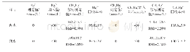 表1 环境水样中无机汞和甲基汞的分析结果