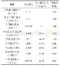 《表5 2015年台州中心城区功能首位度指标及状况》