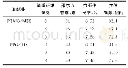 《表2 不同玻璃纤维层数的PU材料力学性能》