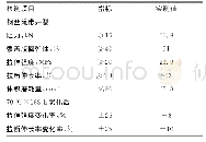 《表6 产品性能主要指标：抗冲击耐磨耐撕裂钢丝绳芯输送带的研制》