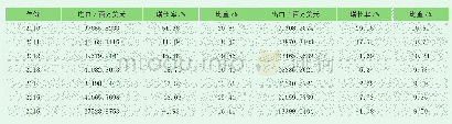 表5 泰国与日本的双边贸易数据