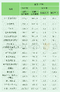 表6 泰国对日主要产品的出口情况