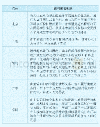 表1 国内试点碳市场履约监管制度