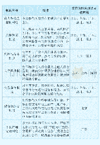 《表6 国内试点碳市场主要风险控制制度》