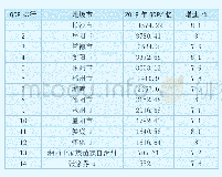 表1 2019年湖南省各市GDP排行榜