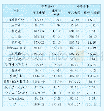 表2 2018年湖南省主要金融机构对中小企业贷款分行业情况统计