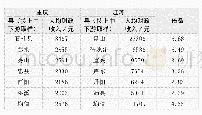 《表2 2018年重庆市与江苏省县域人均财政收入比较》