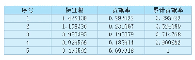 表2 相关系数矩阵的前5个特征根及其贡献率