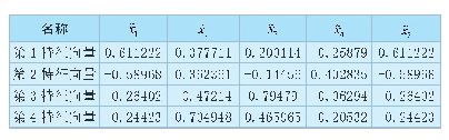表3 主成分分析特征向量