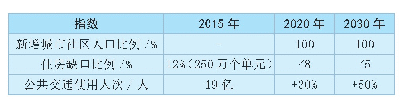 表2 城市发展目标指数：基于“埃及2030愿景”的埃及环境问题分析与建议