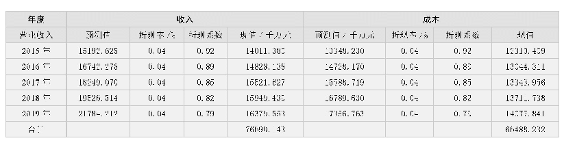 《表2 收入折现分配表：实物期权模型下无形资产评估研究——以格力电器商标权价值评估为例》