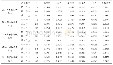 《表6 2014-2016年不同产业的MD&A语调的描述性统计》