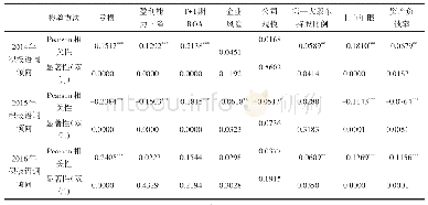 表1 5 MD&A积极语调倾向与各变量之间的相关性分析
