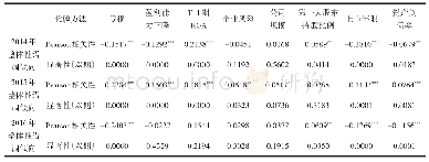 表1 7 MD&A整体性语调倾向与各变量之间的相关性分析