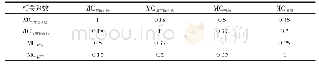 《表1 保险公司偿付能力监管规则MC相关系数表》