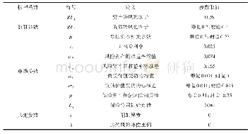 表2 资产配置模型参数选取