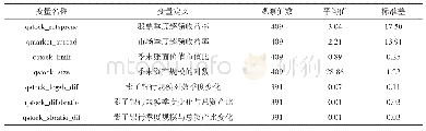 《表2 各变量描述性统计结果》