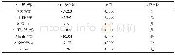 表6 波动率序列ADF检验统计量（2014-2019)