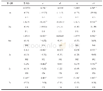 《表2 组合策略的平均收益R(J)》