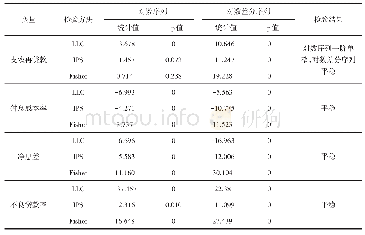 《表7 地市面板数据主要变量平稳性检验》