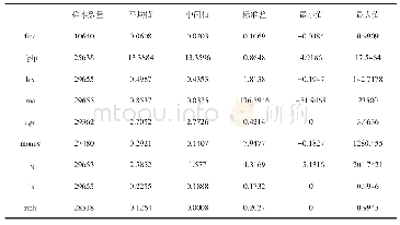 表1 变量的描述性统计：全要素生产率与企业金融化——基于企业异质性视角分析