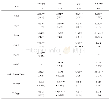 表4 政府投资、私人投资与FDI共同作用的空间德宾模型结果
