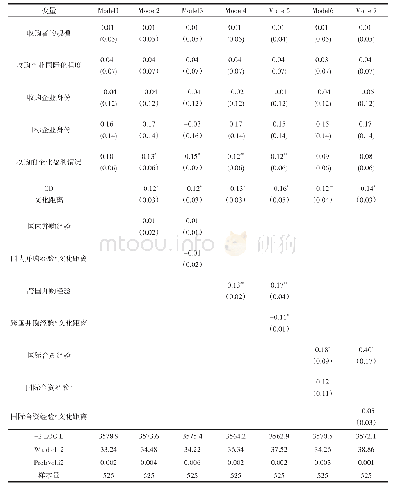 表3 企业自身经验与跨国并购决策的回归结果