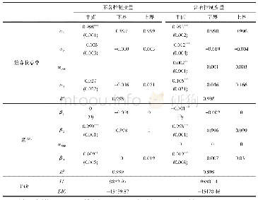 《表2 美国贝叶斯VAR模型的估计结果》