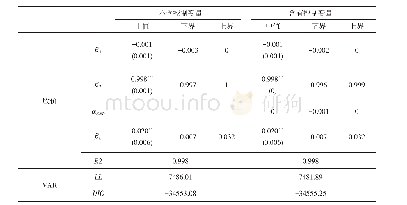 表5 中国贝叶斯VAR模型的估计结果