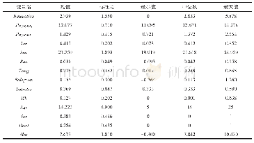 表2 主要变量的描述性统计分析